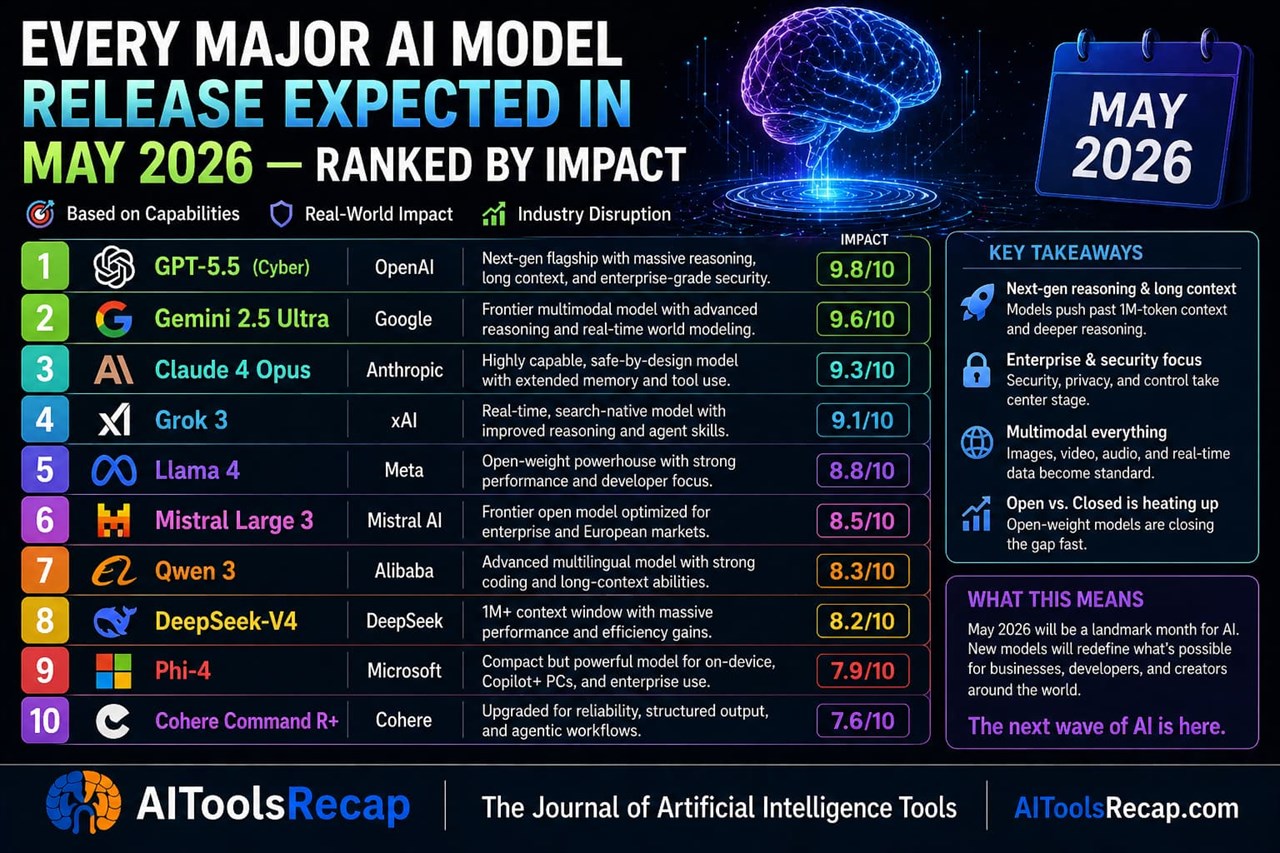 Every Major AI Model Expected in May 2026 — What's Confirmed, What's Rumoured, and What It All Means