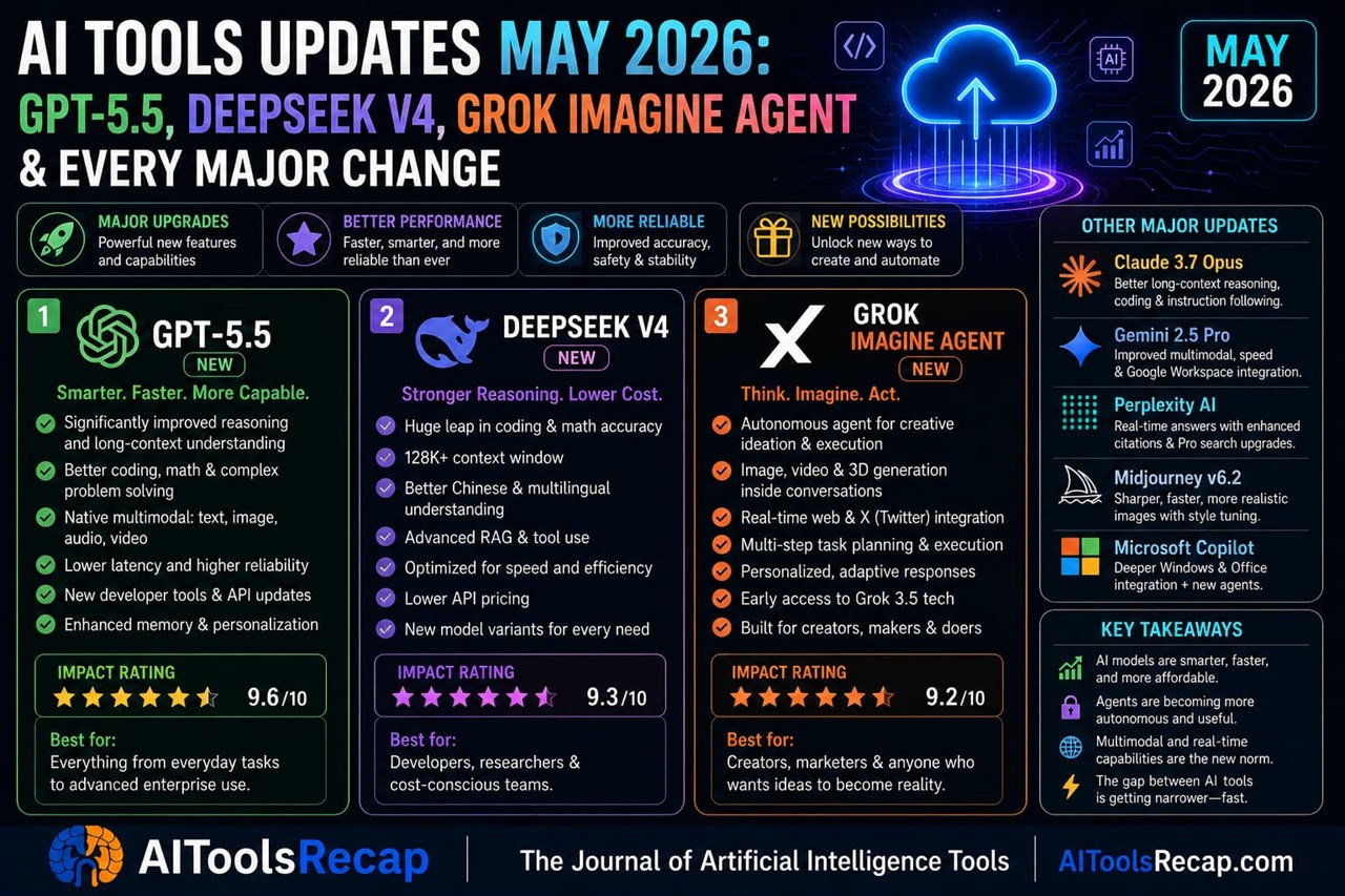 AI Tools Updates May 2026 — GPT-5.5, DeepSeek V4, Grok Imagine Agent & Every Change That Matters