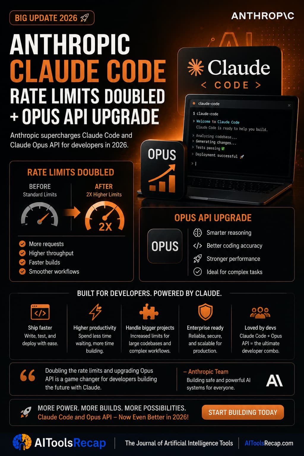 Anthropic Just Doubled Claude Code Rate Limits and Killed the Peak-Hour Throttle