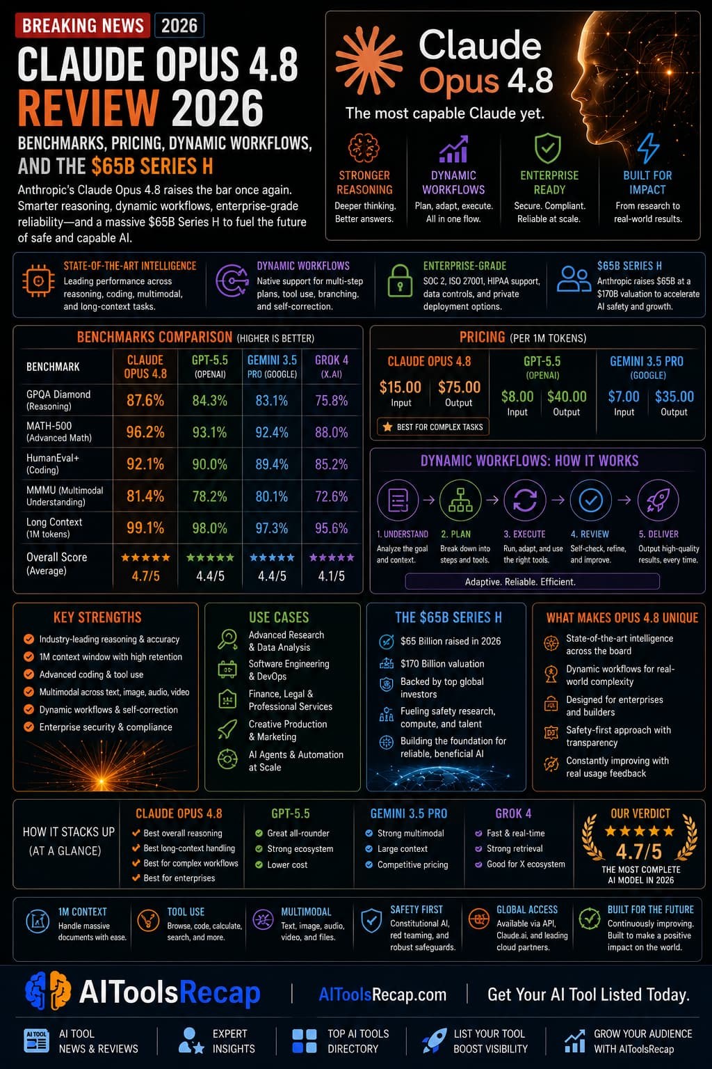 Claude Opus 4.8 Is Here: Top Coding Benchmarks, Dynamic Workflows, and a $65B Round That Makes Anthropic the World's Most Valuable AI Company
