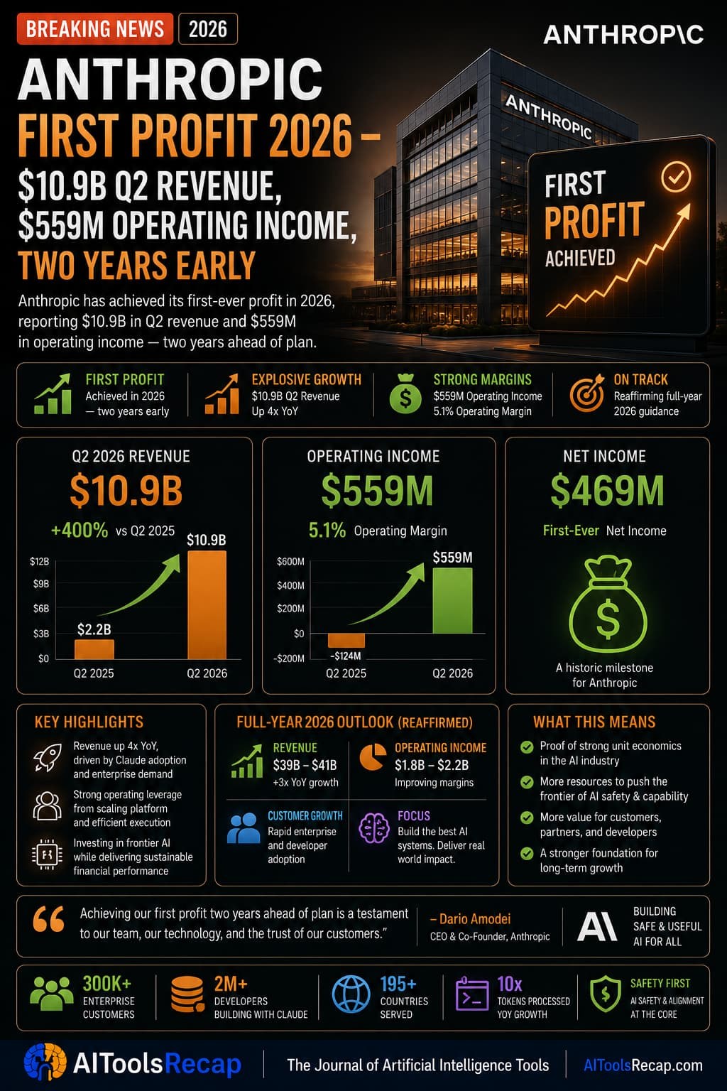 Anthropic's First Profit — $10.9B Q2 Revenue, $559M Operating Income, Two Years Ahead of Schedule