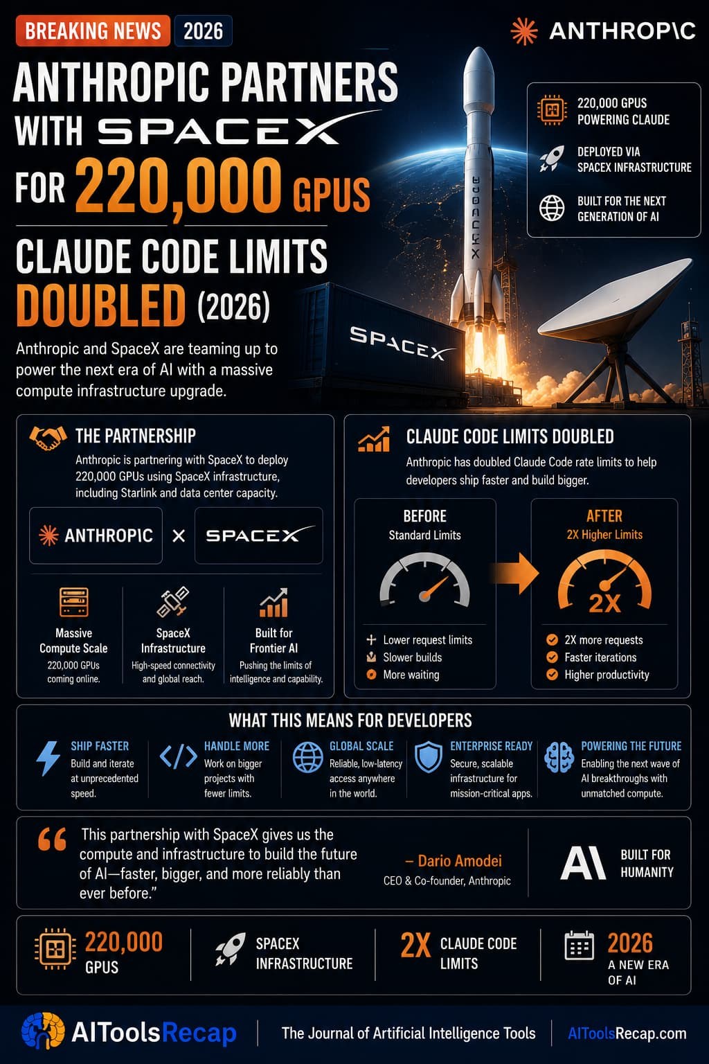 Anthropic Signs SpaceX Deal for 220,000 GPUs — and Doubles Claude Code Limits Immediately