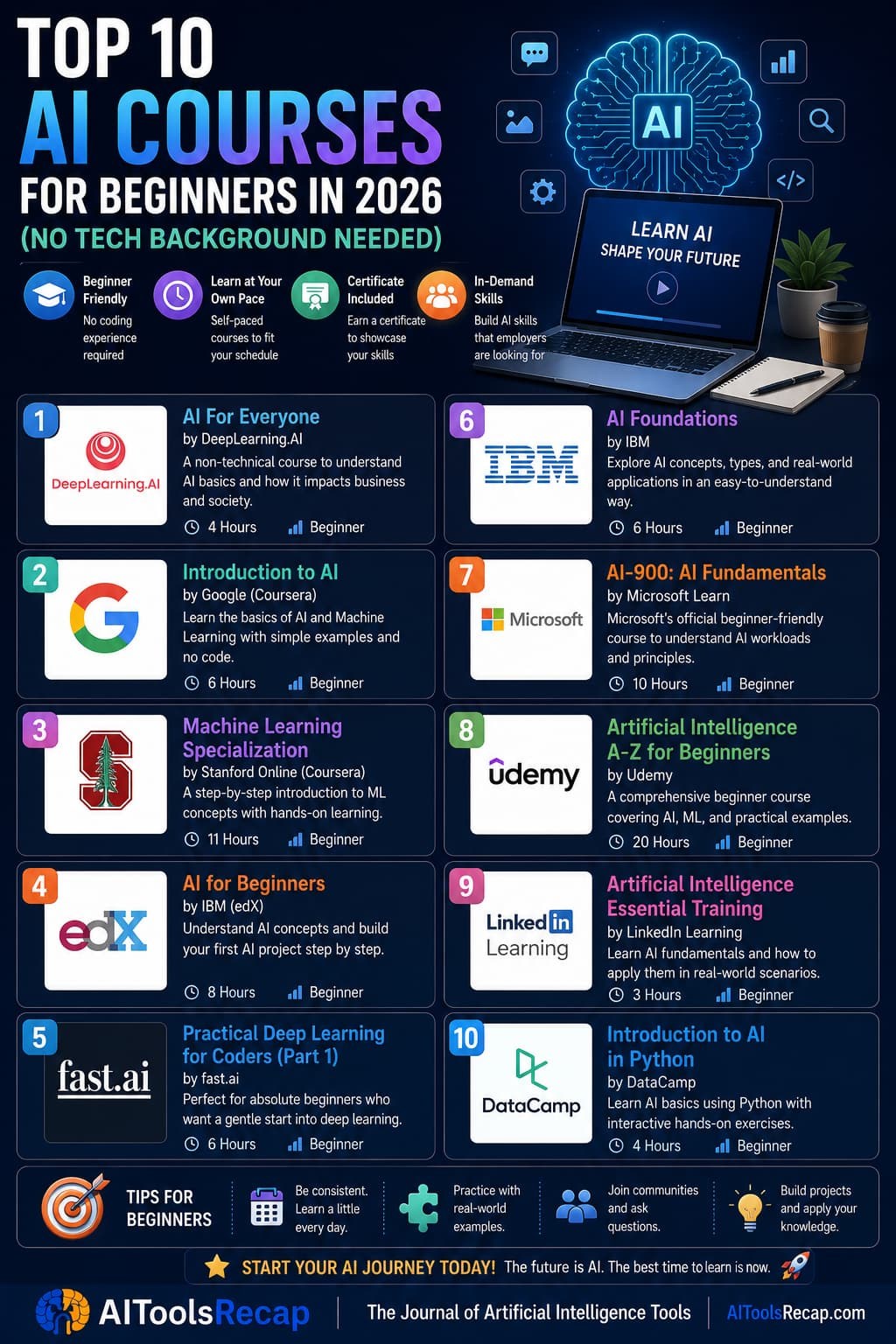 The 10 Best AI Courses for Complete Beginners in 2026 — Ranked