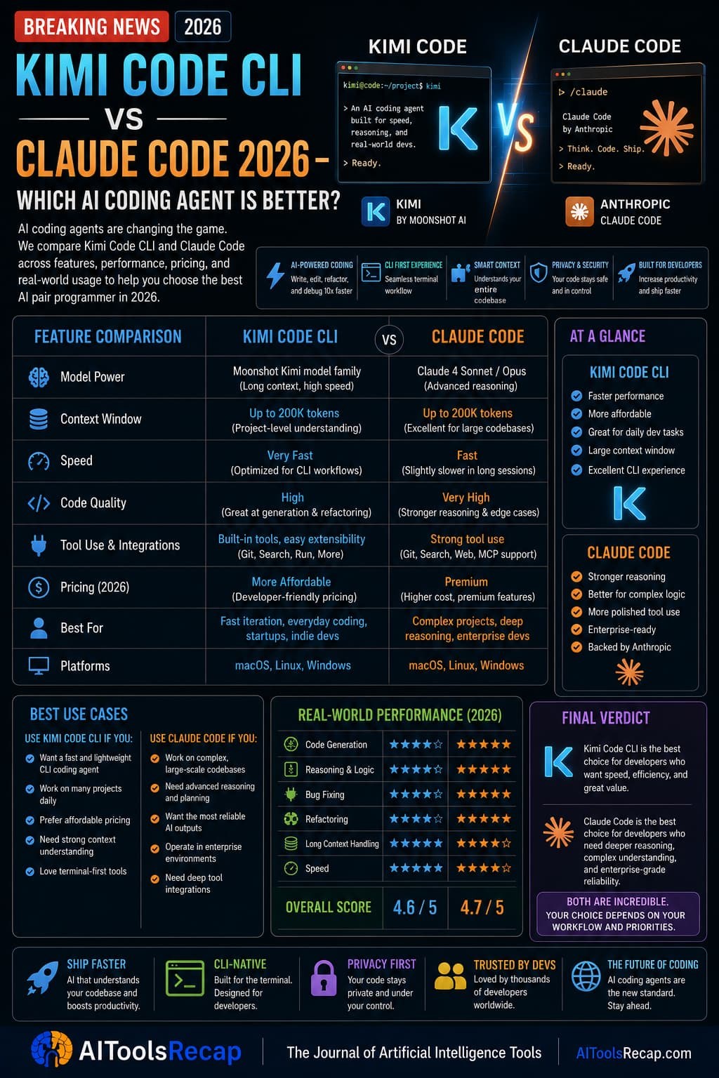 Kimi K2.6 Review 2026 — Ties GPT-5.5 on Coding at 80% Lower Cost, 300-Agent Swarm Included