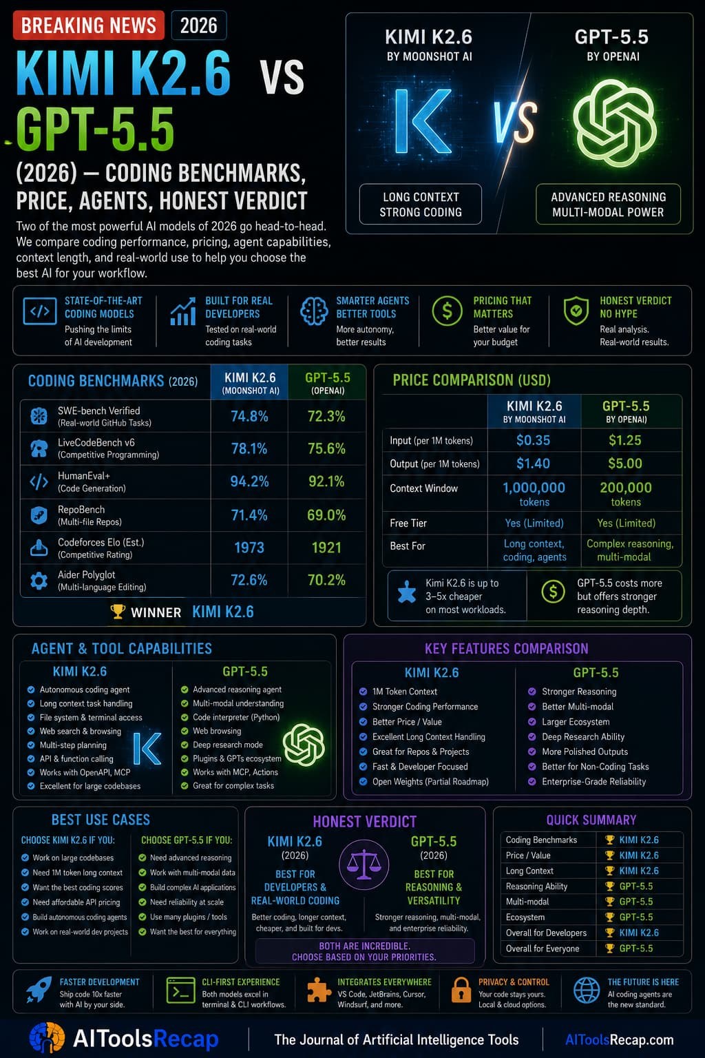 Kimi K2.6 vs GPT-5.5 (2026) — Same Coding Score, 5x Lower Price. Which Should You Use?
