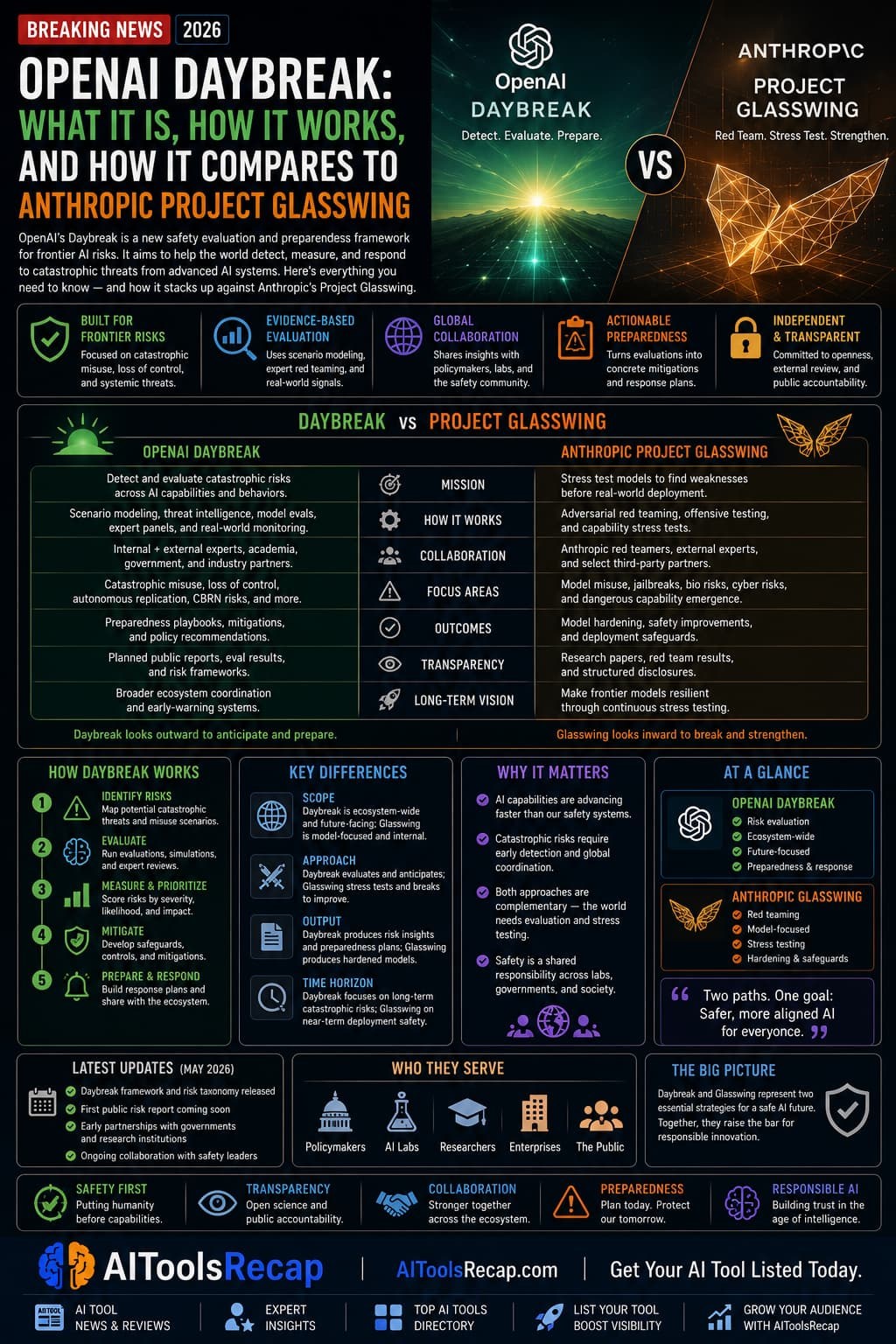 OpenAI Daybreak Is Live — Here's How It Works and How It Compares to Anthropic's Project Glasswing