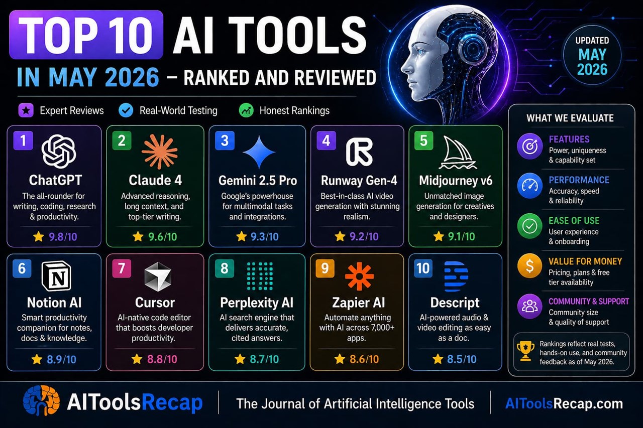 The 10 Best AI Tools in May 2026 — Ranked, Reviewed, and Priced Honestly